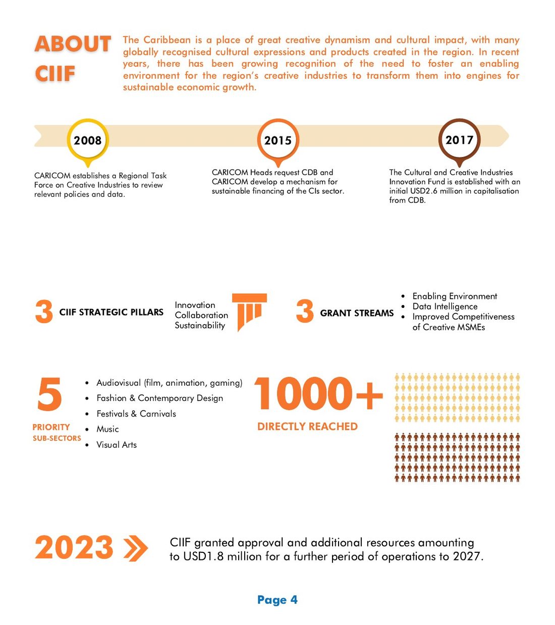 About CIIF timeline spread
