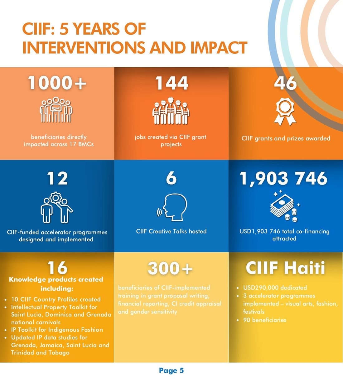 Five Years of Interventions and Impact data spread